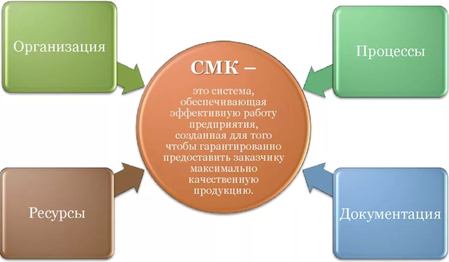 Оформить Система менеджмента качества в Красноярске